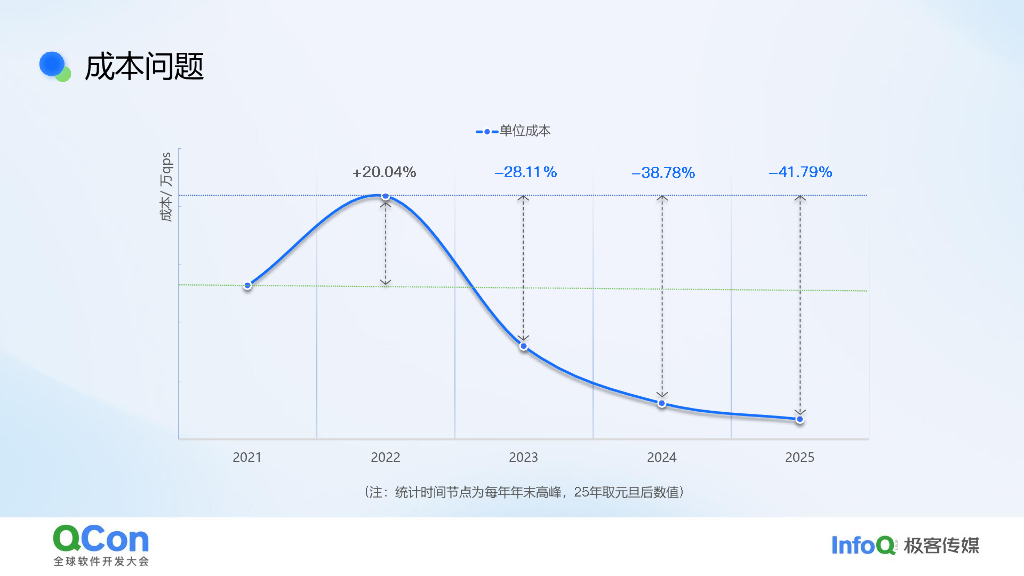 程童：作业帮检索系统重构：Havenask实践案例分享_第6页