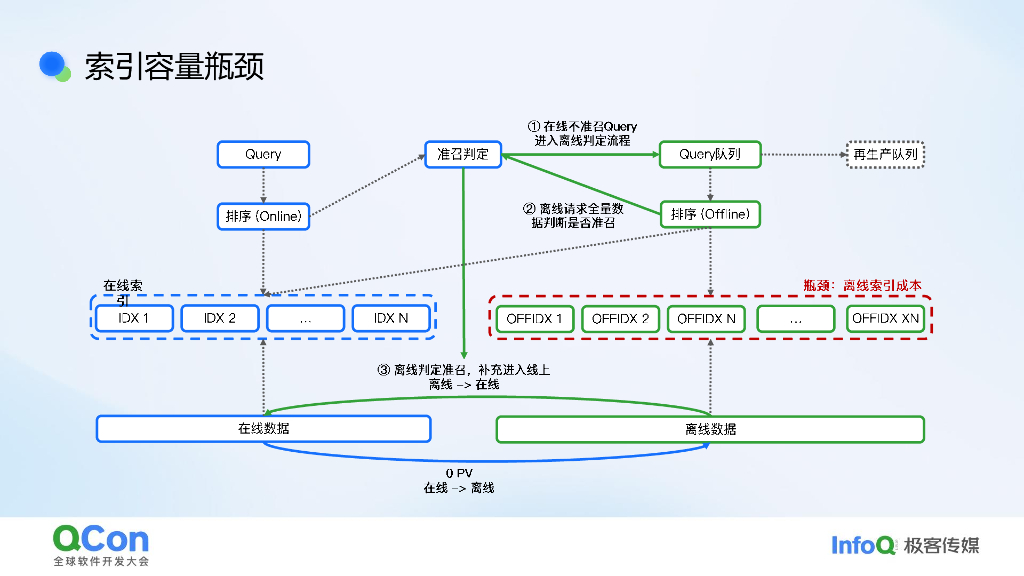程童：作业帮检索系统重构：Havenask实践案例分享_第7页