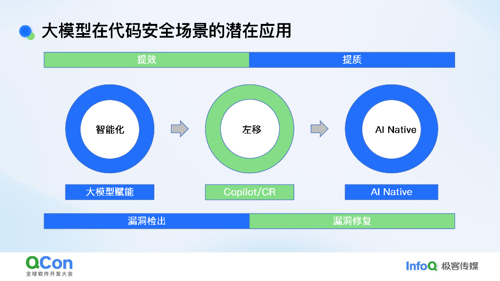 张栋：大模型驱动安全升级：腾讯代码安全应用实践_第8页