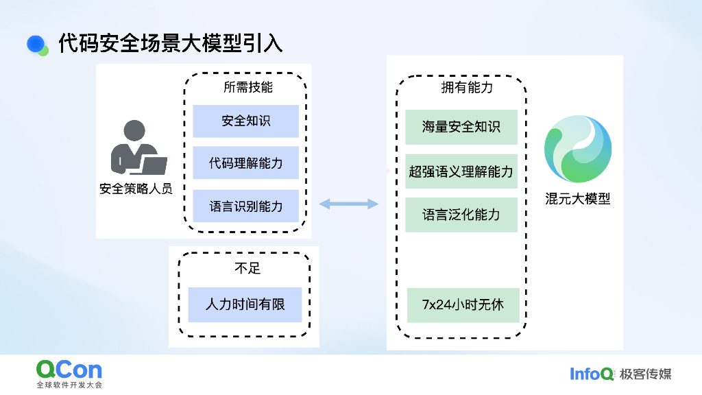 张栋：大模型驱动安全升级：腾讯代码安全应用实践_第10页