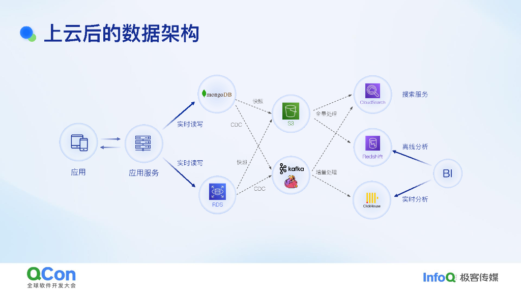 杨克特：Data Warebase一体化数据平台的云原生实践_第6页
