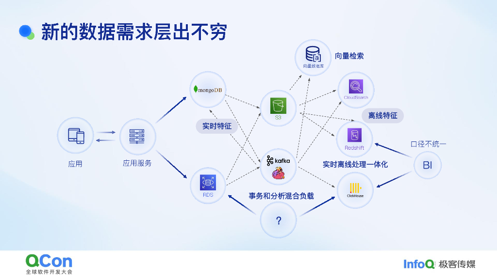 杨克特：Data Warebase一体化数据平台的云原生实践_第7页