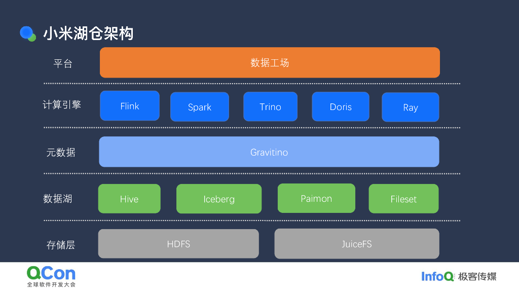 李培殿：小米数据湖架构演进：Iceberg、Paimon与AI场景下的实践_第6页