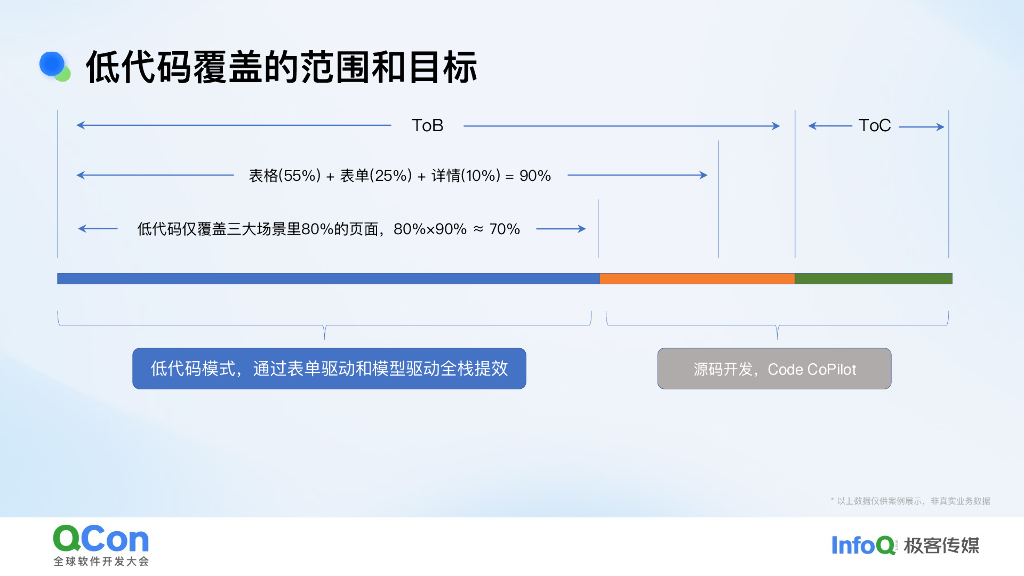唐爽：菜鸟低代码创新实践：全栈转型与技术效能突破_第9页