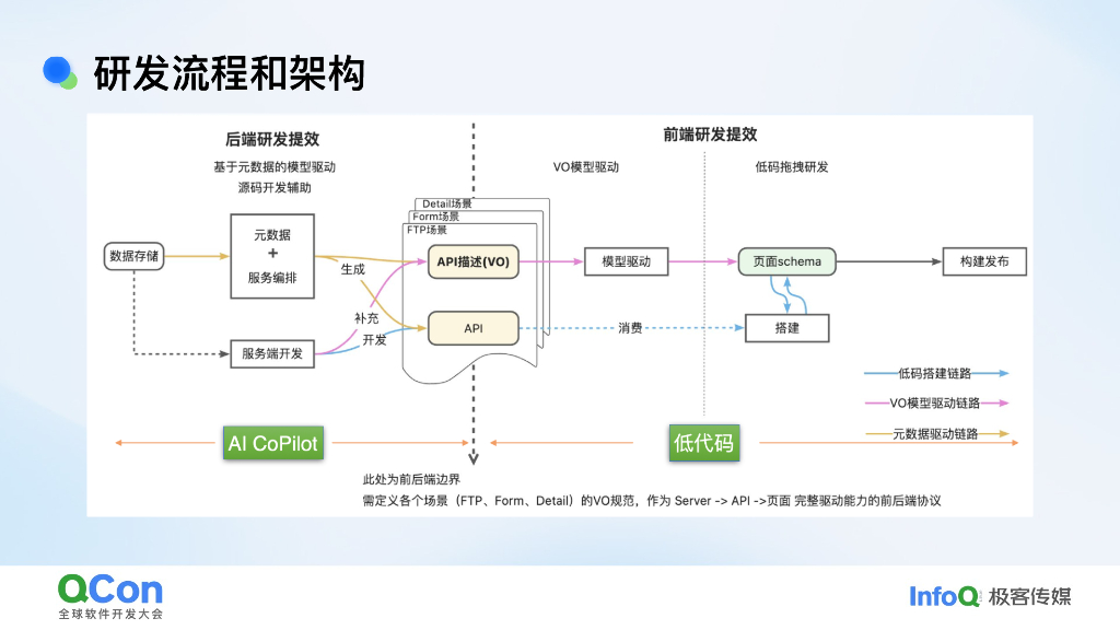 唐爽：菜鸟低代码创新实践：全栈转型与技术效能突破_第10页