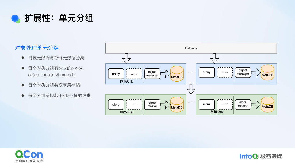 宣宇：美团万亿级对象存储挑战和实践探索_第9页