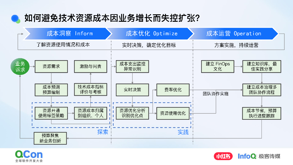 梁啟成：小红书FinOps实践：云成本优化与资源效率提升之道_第8页