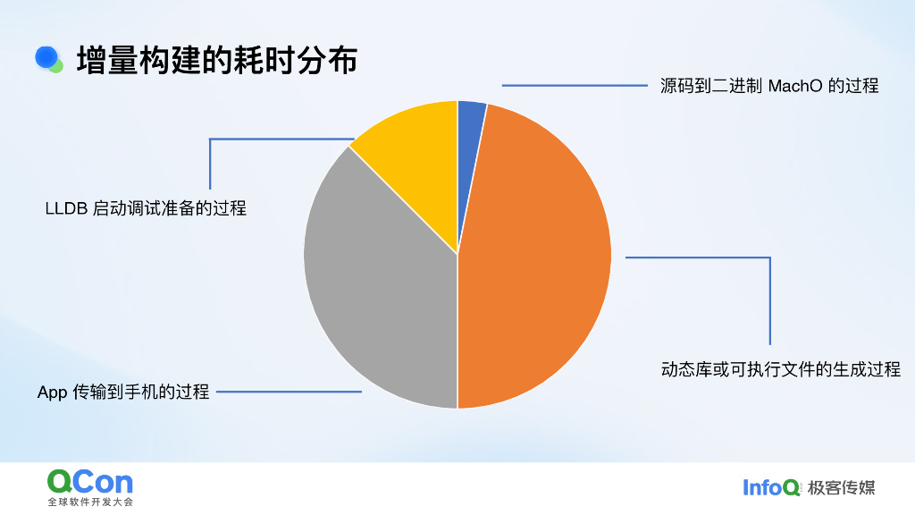 张星宇：抖音如何通过动态库优化实现高效构建_第6页