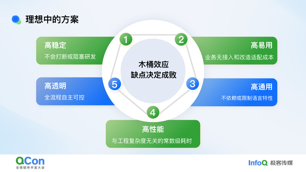 张星宇：抖音如何通过动态库优化实现高效构建_第10页