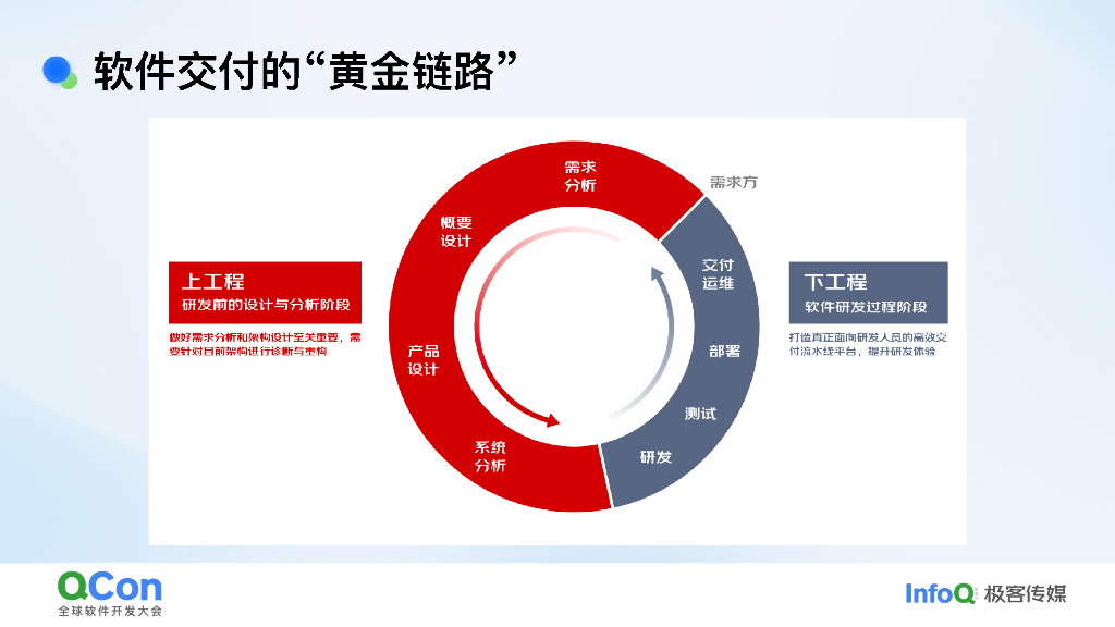 石雪峰：打造研发交付的黄金链路_第7页