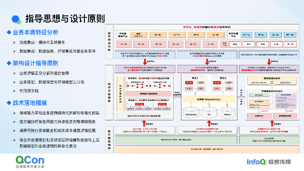 赵嘉铎：构建面向复杂B端系统的敏捷架构_第8页