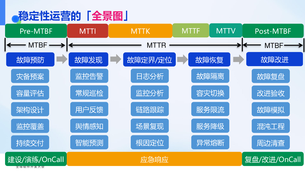 石鹏：谈故障色变到有章可循：美图SRE故障应急与复盘实践_第10页