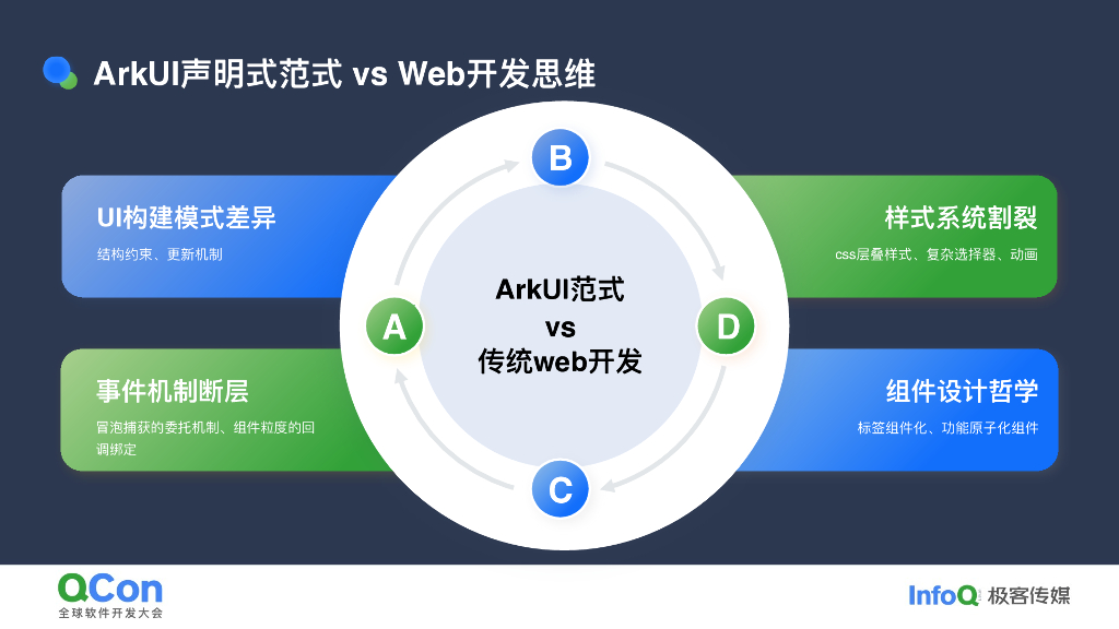 崔红保：uni-app双引擎助力开发者高效构建鸿蒙应用_第8页