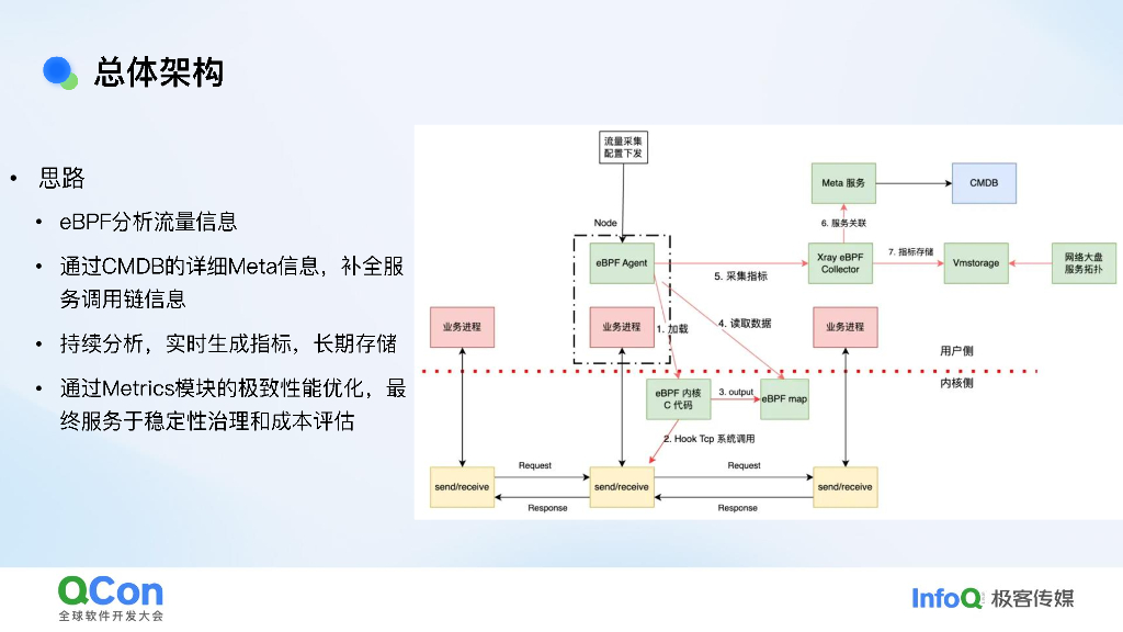 刘正峰：可观测性的新探索：eBPF技术在小红书的大规模实践_第9页