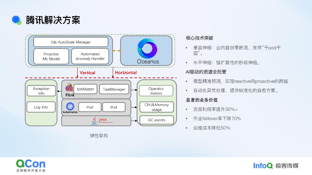 刘建刚：腾讯大数据实时资源弹性伸缩的前沿探索与实践_第9页