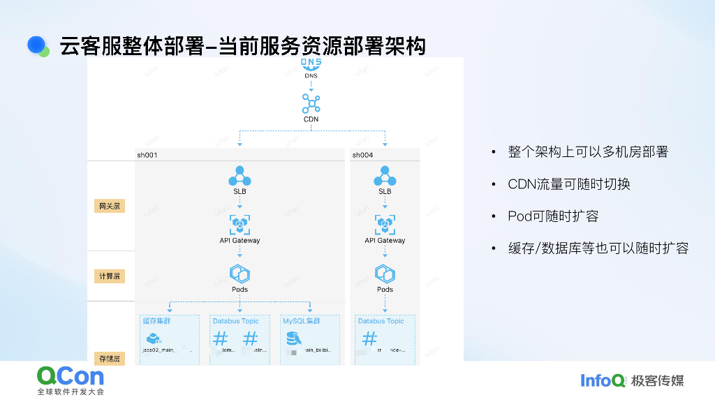吕帆：哔哩哔哩基于云的客服架构体系_第9页