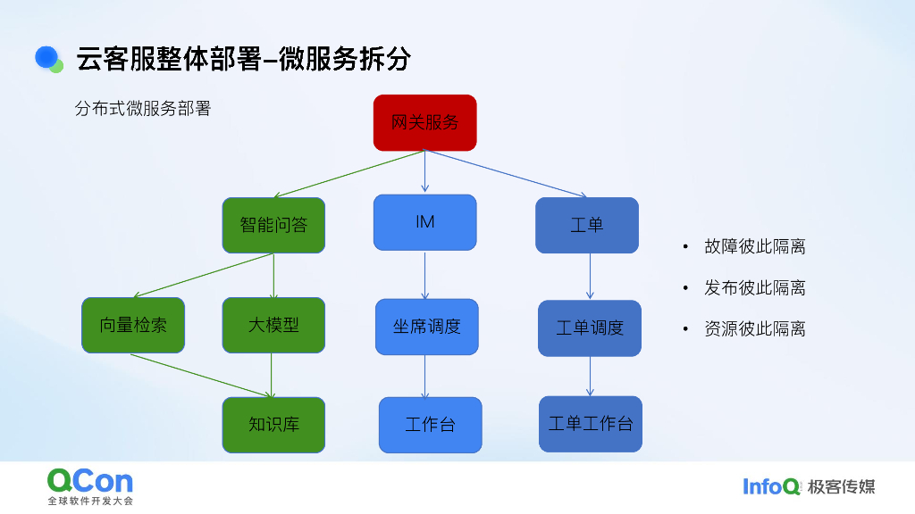 吕帆：哔哩哔哩基于云的客服架构体系_第10页
