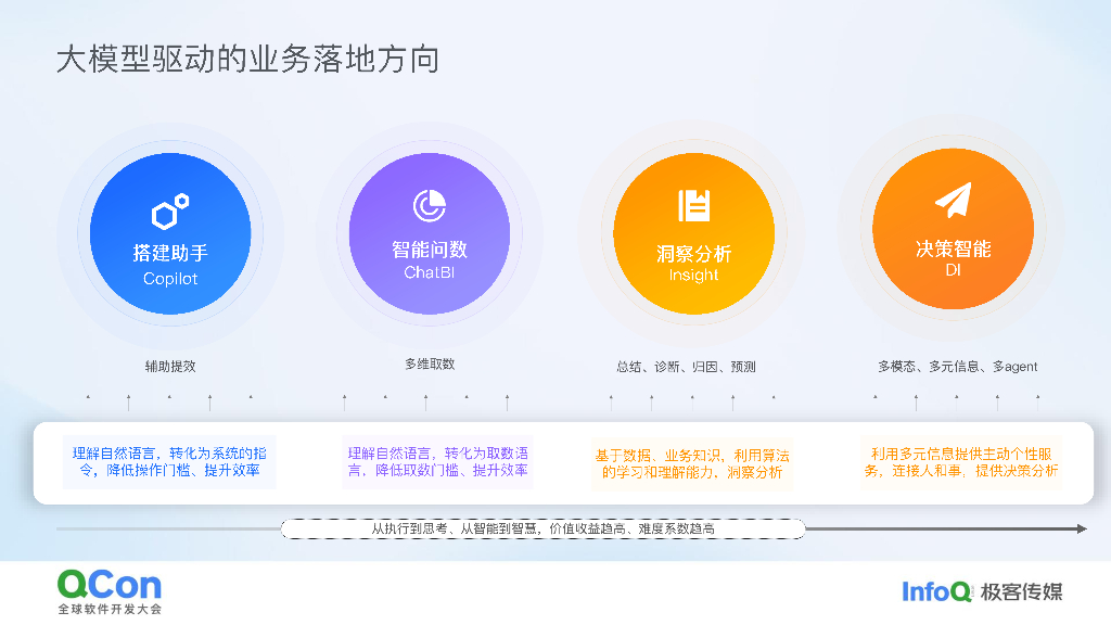 王璟尧：从数据到决策AI驱动的Quick Bl架构设计与实践_第7页