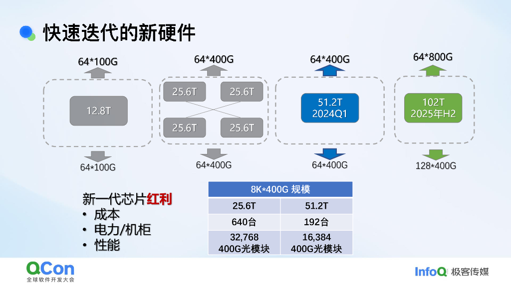 李虎：百度AI网络的架构创新与优化之路_第9页