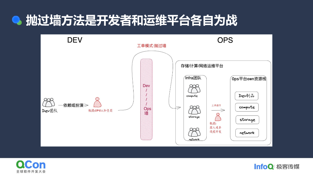 曾彬：从孤岛到流动：蚂蚁平台工程的架构演进与实践_第7页