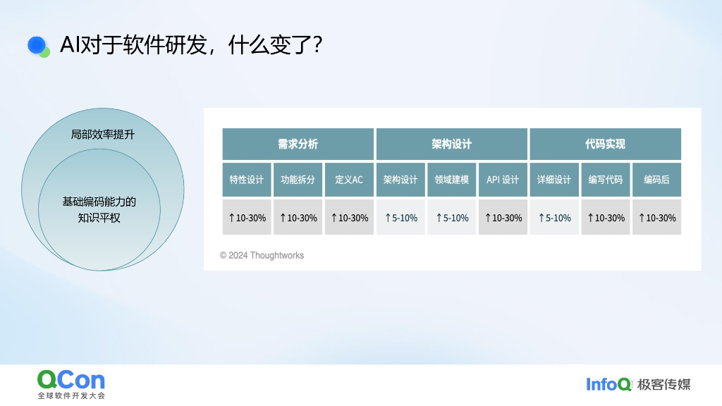 张建飞：AI实现基础能力平权，与优秀工程师共生_第7页