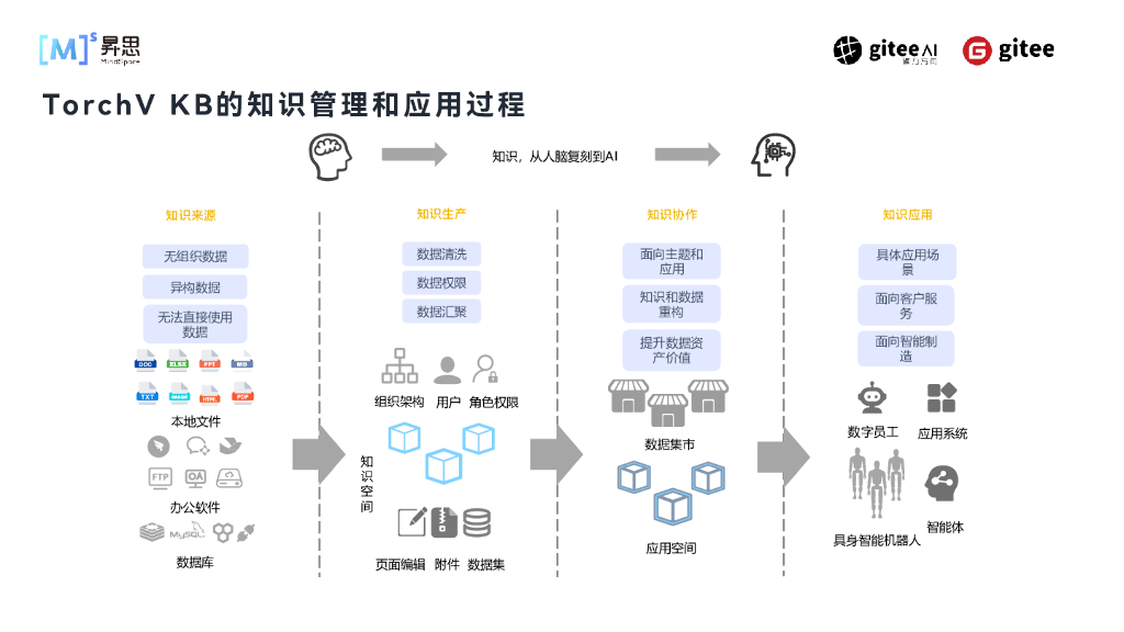 蓝海晨：行业智能化升级大模型+知识库在ToB场景的落地实践_第10页