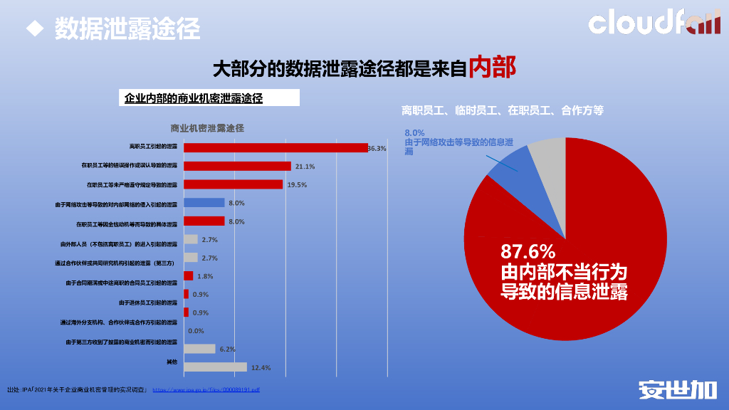 王诗涵：UEBA-Insider Threat Detection内部人员风险检测_第9页