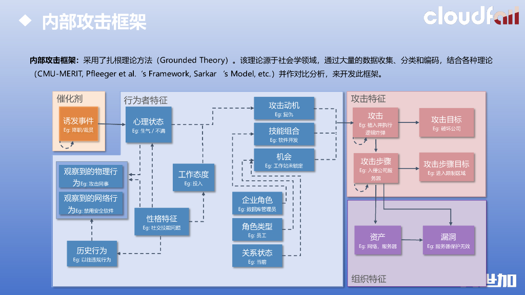 王诗涵：UEBA-Insider Threat Detection内部人员风险检测_第10页