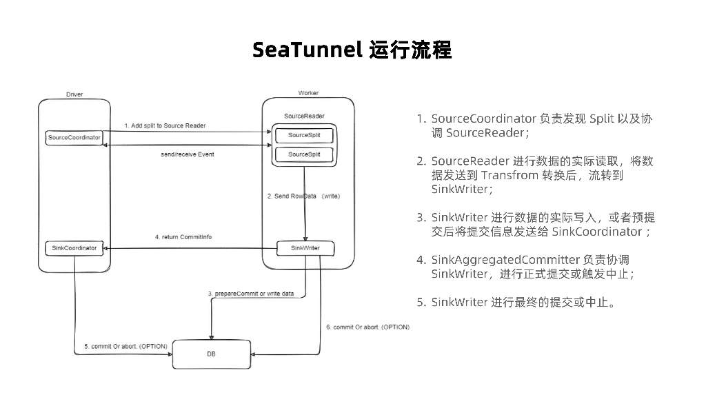 刘广东：基于SeaTunnel接入Doris的应用与实践_第6页