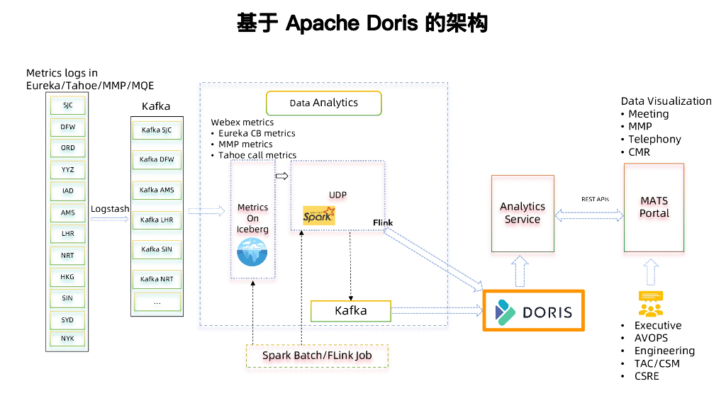 赵发凯：Webex基于Apache Doris的故障分析实践_第8页