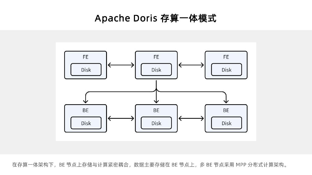 陈明雨：Apache Doris 3.0云原生存算分离架构的实现_第6页