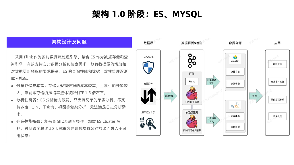 刘剑群：从Elasticsearch到Apache Doris：中国电信翼支付金融安全数据架构升级实践_第6页