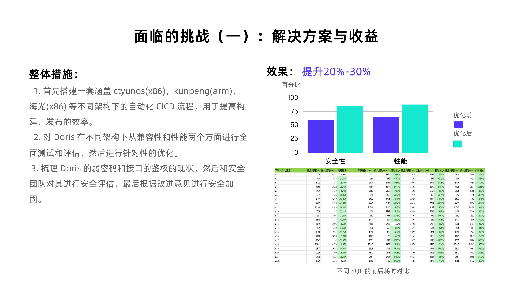李康：天翼云基于Apache Doris的数据湖场景实践_第9页