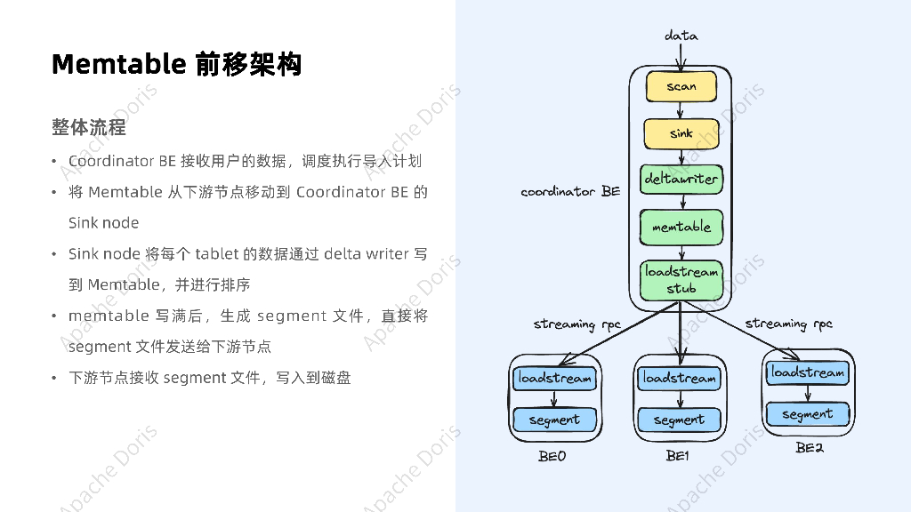 廖鑫：Apache Doris 2.1-数据写入能力优化_第8页
