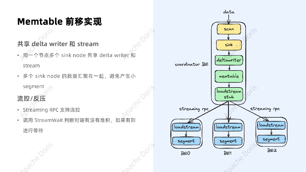廖鑫：Apache Doris 2.1-数据写入能力优化_第10页