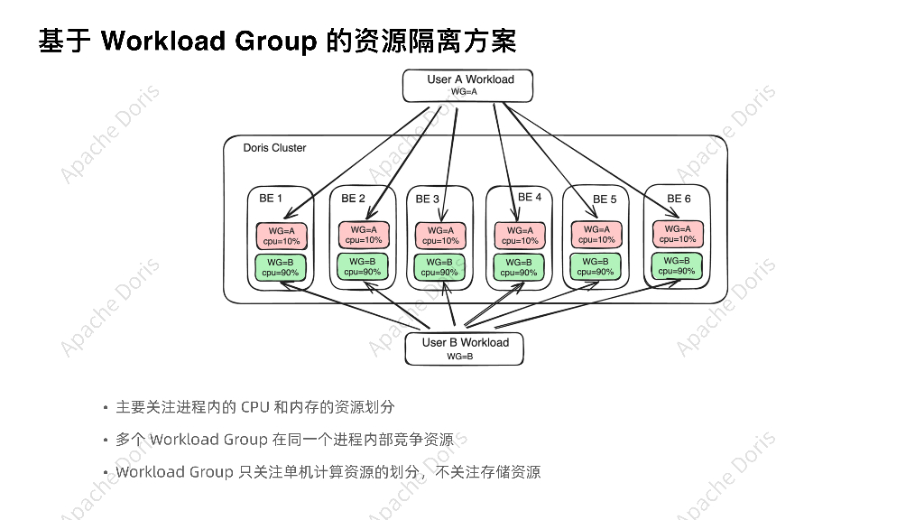 王博：Apache Doris 2.1-资源负载隔离机制升级_第8页