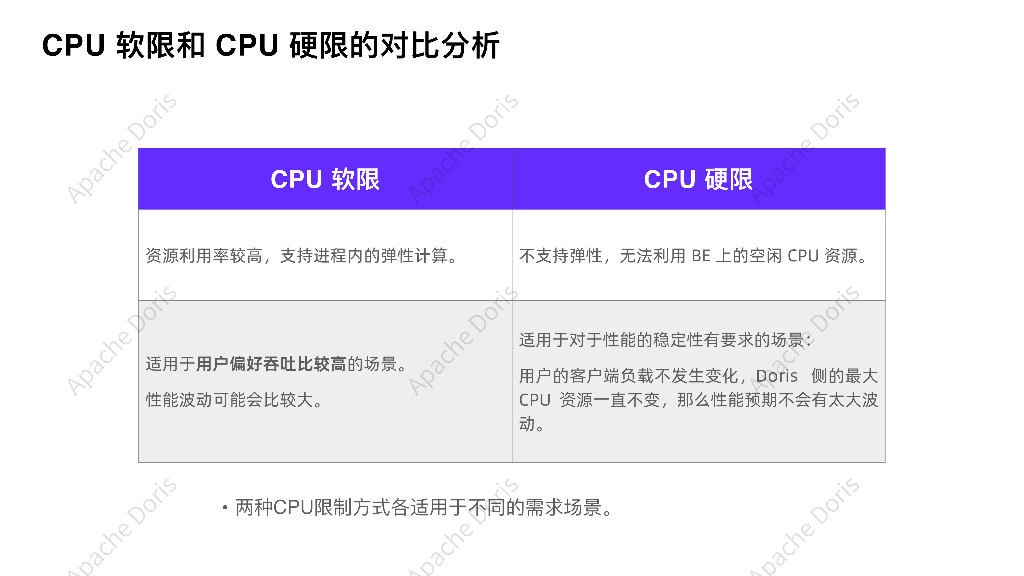 王博：Apache Doris 2.1-资源负载隔离机制升级_第10页