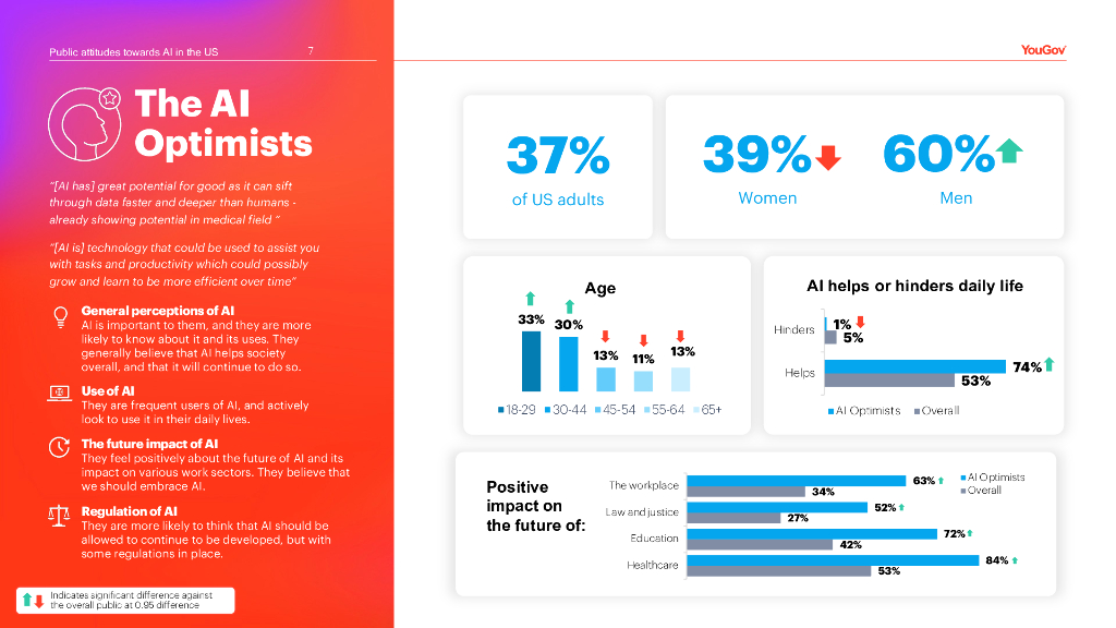 YouGov：2024年美国公众对人工智能（AI）的态度调研报告（英文版）_第7页