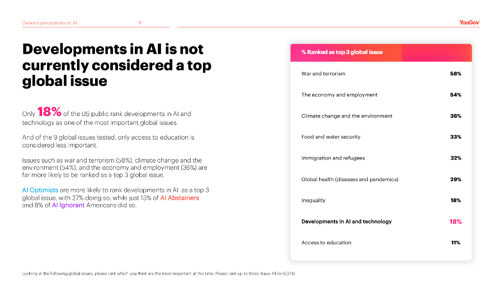 YouGov：2024年美国公众对人工智能（AI）的态度调研报告（英文版）_第9页