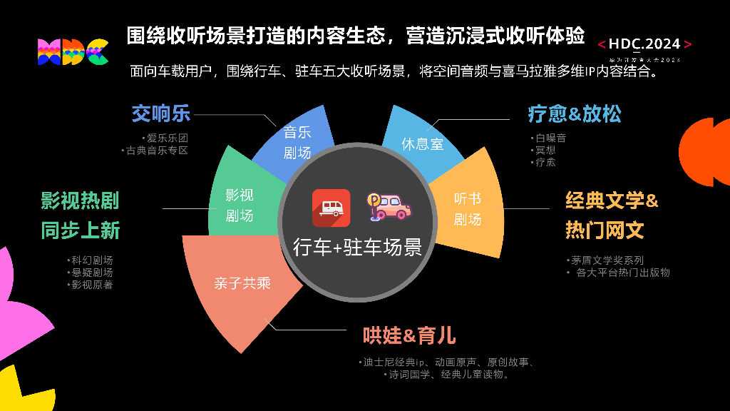 智慧出行：议题4：喜马拉雅在智能座舱空间音频的探索与应用_第10页
