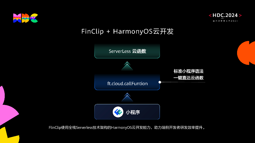 鸿蒙生态伙伴SDK：凡泰极客FinClip SDK 加速轻量级鸿蒙原生应用开发_第6页