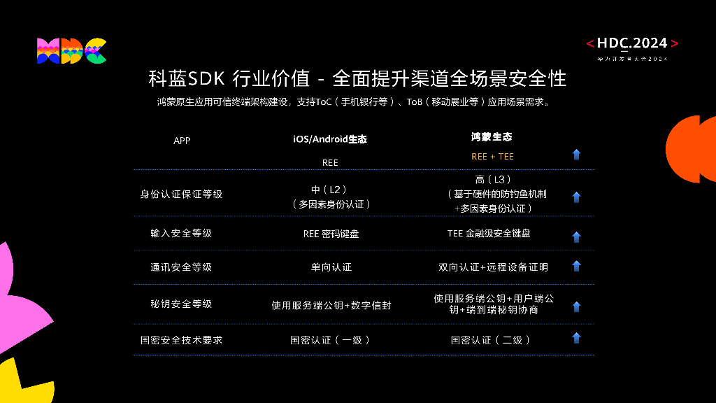 鸿蒙生态伙伴SDK：科蓝SDK在金融领域鸿蒙原生应用开发中的实践_第7页