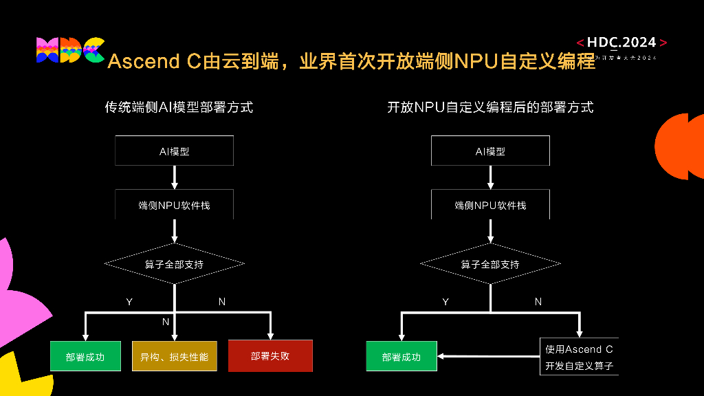 原生智能：HiAI开放端侧自定义计算编程：Ascend C_第6页