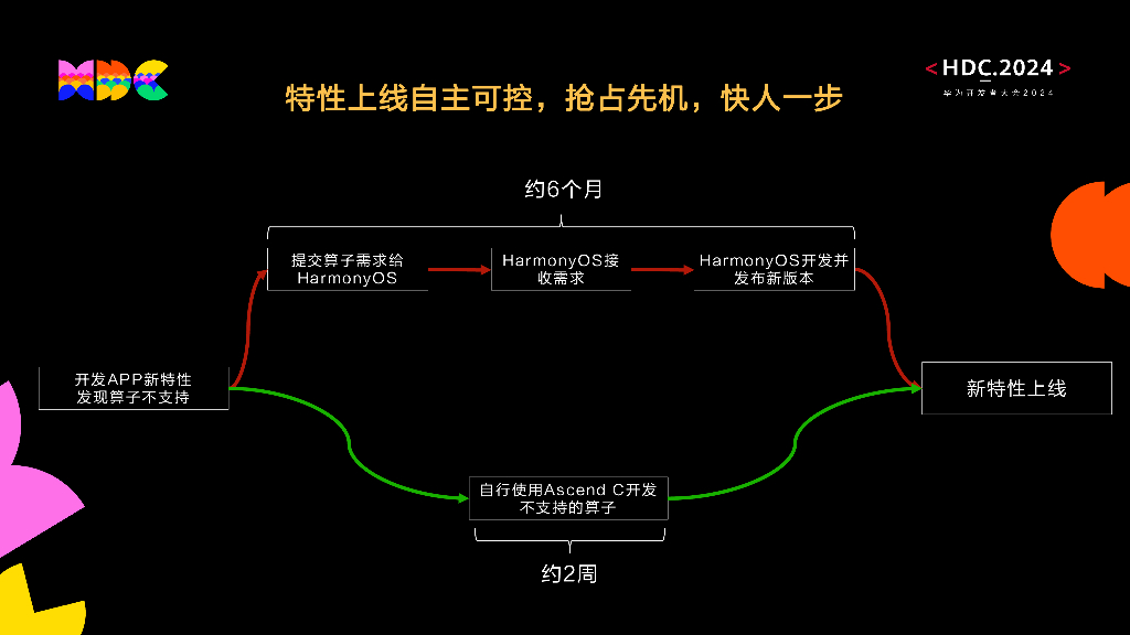 原生智能：HiAI开放端侧自定义计算编程：Ascend C_第9页