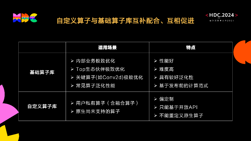 原生智能：HiAI开放端侧自定义计算编程：Ascend C_第10页