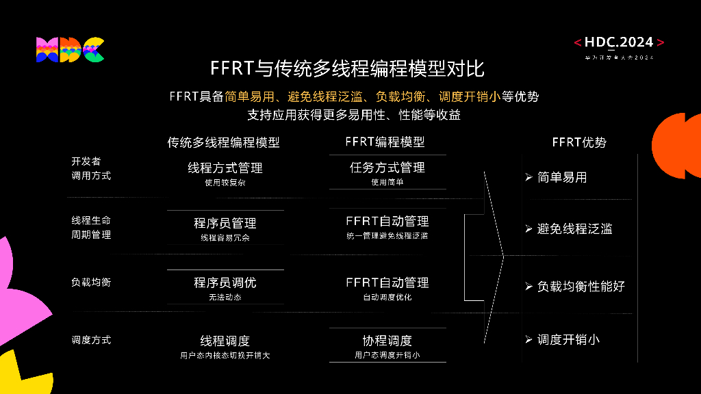 原生流畅：HarmonyOS并行化技术助力应用体验更流畅_第6页