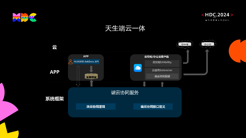原生互联：HUAWEI ArkData：随口记、随时忆的高性能分布式智慧数据底座_第6页