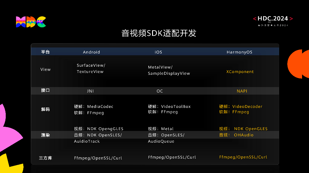 鸿蒙生态伙伴SDK：阿里云MediaBox音视频SDK开发实践经验分享_第9页