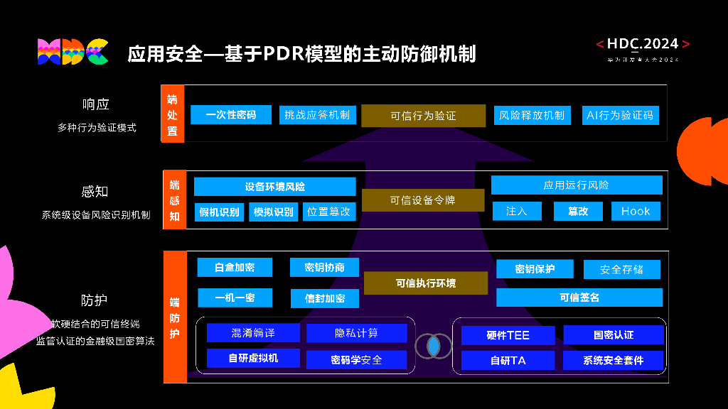 原生安全：基于HarmonyOS NEXT的终端安全全链路防护_第7页