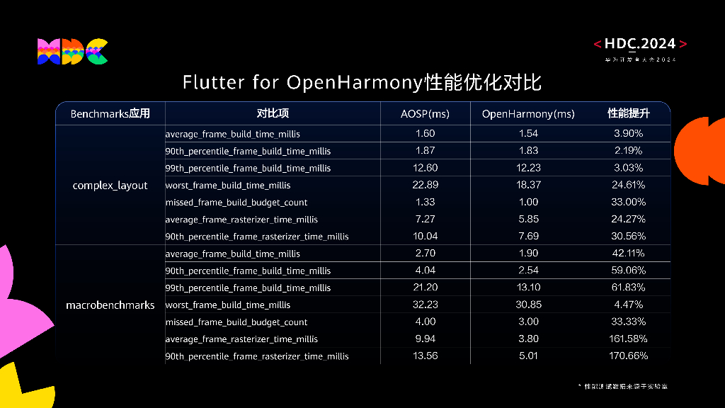 鸿蒙生态伙伴SDK：Flutter在HarmonyOS中的开发实践_第7页
